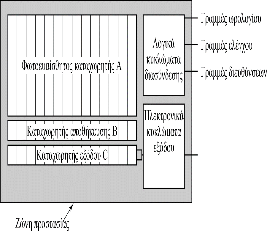 Ανιχνευτές ΑΝΙΧΝΕΥΤΕΣ ΣΤΕΡΕΗΣ ΚΑΤΑΣΤΑΣΗΣ Μεταλλάκτης σύζευξης φορτίου (CCD) [p-si] Ο CCD είναι κατασκευασμένος σε σειρές από φωτοευαίσθητα pixel.