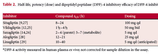 Αναστολείς DPP-4 Φημική δομή Chemical Class Generic Name β-phenethylamines Cyanopyrrolidines Aminopiperidine Xanthine