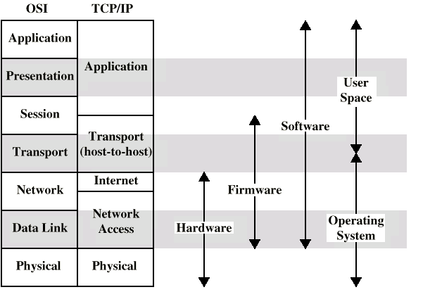 OSI v