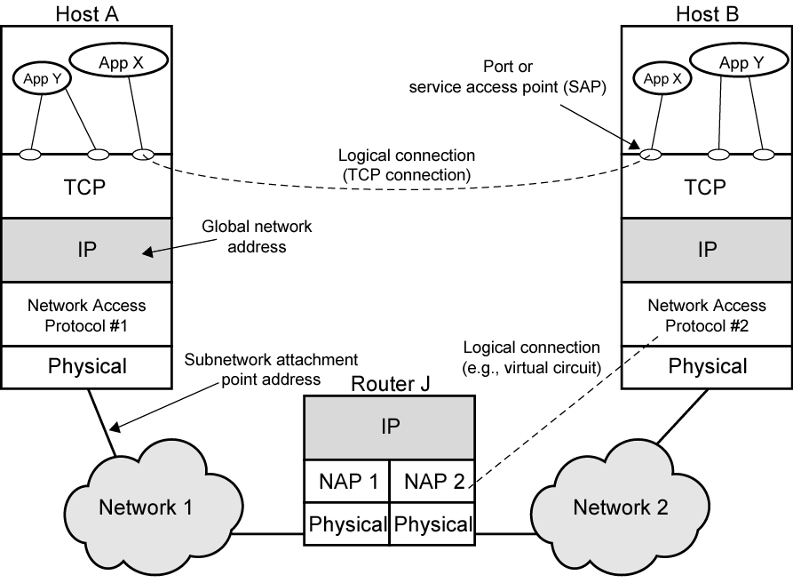 TCP / IP