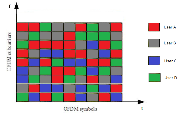 3.2 Τεχνική πολλαπλής πρόσβασης OFDMA Η τεχνική OFDM είναι στην ουσία μια τεχνική πολυπλεξίας, εντούτοις χαρακτηρίζεται διαμόρφωση, αφού όλα τα διαθέσιμα υποφέροντα αποδίδονται σε ένα και μόνο χρήστη.