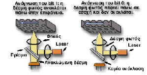 Οπτικά Αποθηκευτικά Μέσα Οπτικοί Δίσκοι (cont.