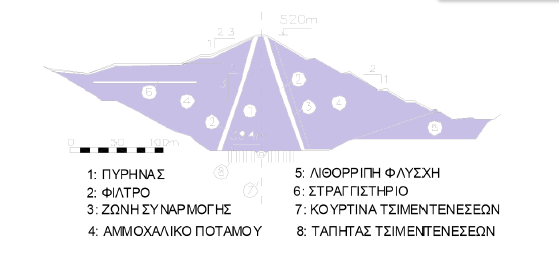 Ακολουθεί τομή φράγματος Ευήνου (Ντούνιας, Καραβοκύρης, Νικολάου, 2003): Πιο κάτω