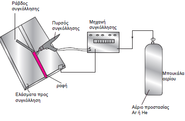 Συγκόλληση TIG ή GTAW 2 (1) Η συγκόλληση GTAW-TIG είναι μια μέθοδος κατά την οποία το ηλεκτρικό τόξο σχηματίζεται μεταξύ ενός μη- αναλισκόμενου ηλεκτροδίου από βολφράμιο (W) και του προς συγκόλληση