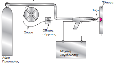 Συγκόλληση MIG ή GMAW 3 (1) Η συγκόλληση MIG ή SMAW είανι μια μέθοδος κατά την οποία το ηλεκτρικό τόξο σχηματίζεται μεταξύ ενός αναλισκόμενο ηλεκτροδίου και του