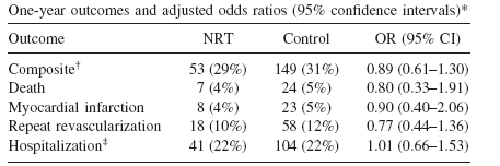 NRT was prescribed on hospital discharge NRT use after ACS was not associated