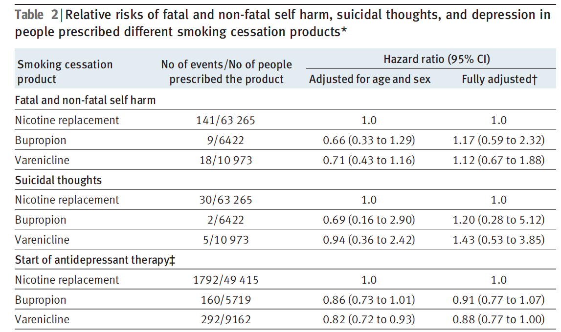 Varenicline and suicidal behaviour: a cohort study based on