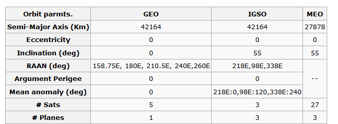 GPS & GNSS BeiDou ή COMPASS 35 SVs 3 GEO (γεωστατικοί) 27 MEO (μέσης γήινης