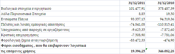 του καταβληµένου µετοχικού κεφαλαίου, η Γενική Συνέλευση των µετόχων, µ ορεί να α οφασίζει την µη διανοµή µερίσµατος.