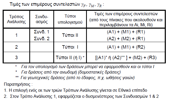 Ευρωκώδικας 7: Μέθοδος