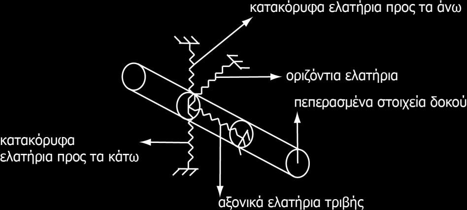 Διέλευση Αγωγού Από Σεισμικό Ρήγμα 47 χωρικά πεπερασμένα στοιχεία (solid finite elements).