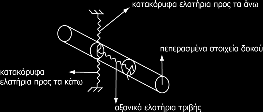 68 Κεφάλαιο 5 προσομοιώνουν την προς τα άνω (upward movement) και την προς τα κάτω κίνηση (downward movement) του αγωγού εντός του ορύγματος.