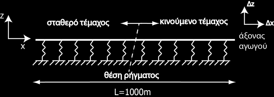 Αξιολόγηση Κινδύνου Καθολικού Λυγισμού Λόγω Ενεργοποίησης Ανάστροφου Ρήγματος 69 εδαφικά ελατήρια προς τα άνω, κατακόρυφα εδαφικά ελατήρια προς τα κάτω) έχουν παρουσιαστεί στο κεφάλαιο 4.
