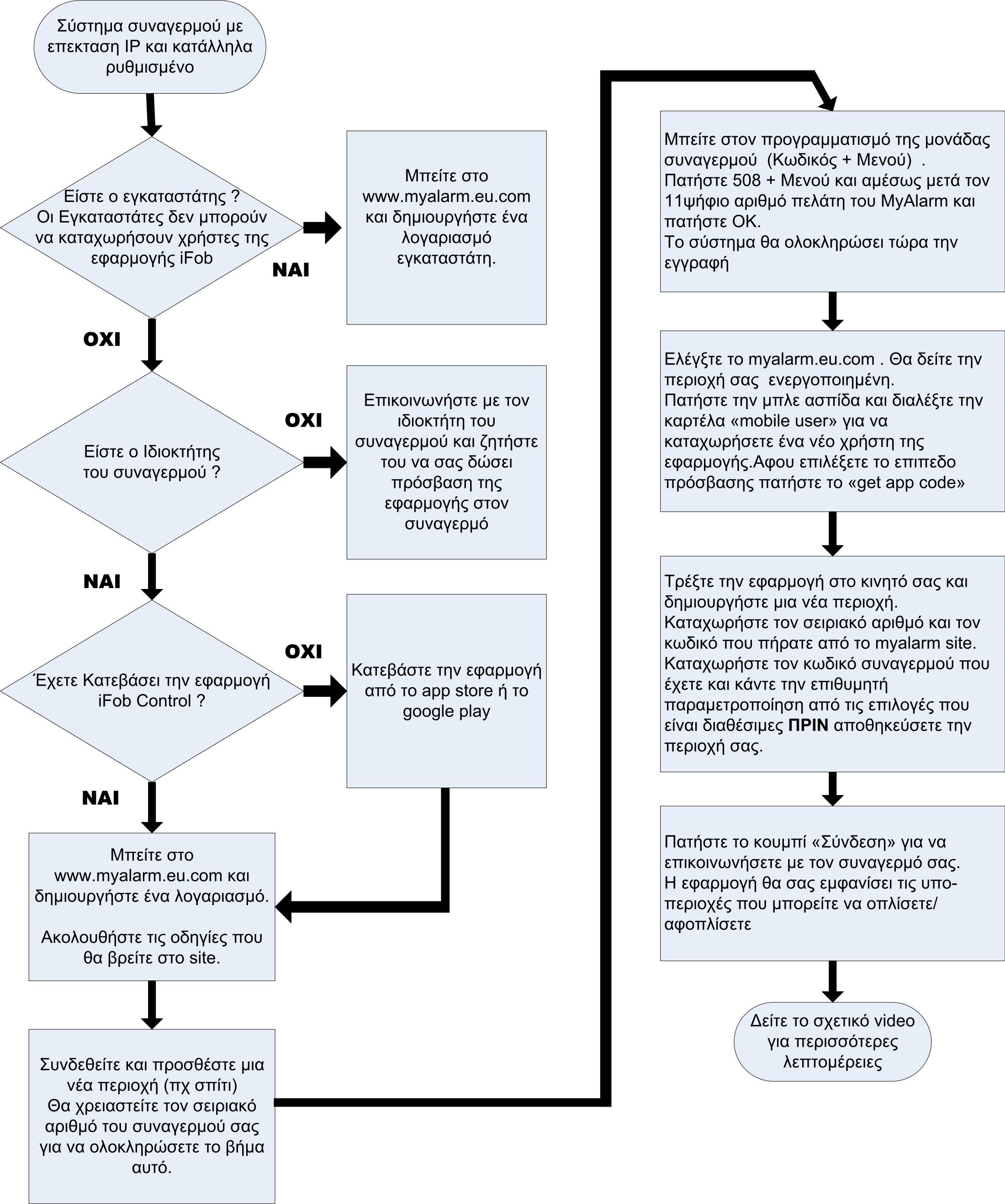 Διάγραμμα Διαδικασίας Το παρακάτω διάγραμμα, δείχνει τα βασικά βήματα που απαιτούνται για να δημιουργήσετε ένα λογαριασμό MyAlarm και να ρυθμίσετε την εφαρμογή ifob Control για