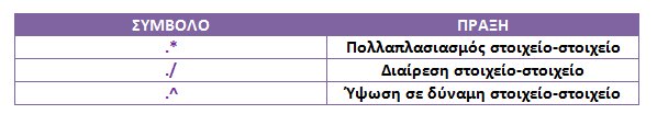 ΒΑΣΙΚΕΣ ΠΡΑΞΕΙΣ Υπάρχει η δυνατότητα μία πράξη όπως είναι ο πολλαπλασιασμός ή η διαίρεση να γίνεται κατά τα στοιχεία του πίνακα ένα προς ένα αρκεί πριν από το σύμβολο της πράξης να υπάρχει