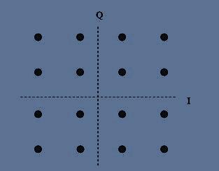 Εικόνα 18 Διάγραμμα για QPSK 16-Quadrature Amplitude Modulation (16QAM) H διαμόρφωση της 16QAM είναι μεγαλύτερης τάξης από αυτή της