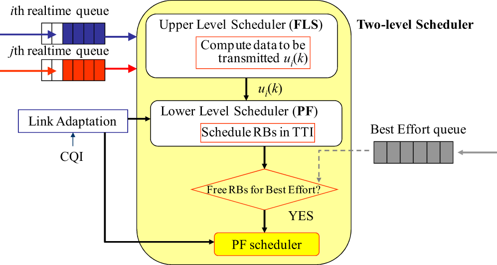 IV Δεύτερο επίπεδο χρονοπρογραμματισμού Οι στρατηγικές για τον προγραμματισμό των υπηρεσιών σε πραγματικό χρόνο για το down LTE έχουν δημιουργηθεί δύο επίπεδα όπως φαίνονται και στο σχήμα παρακάτω