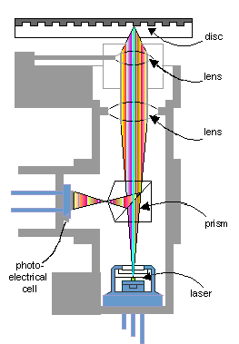 Kompaktné disky CD Princíp Laserová hlava zameriava laserový lúč prechádzajúci polopriepustným zrkadlom cez sústavu šošoviek na povrch disku.