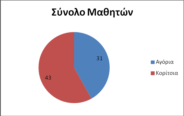 (Γράφημα 1) Όσον αφορά το φύλο του δείγματος, από το σύνολο των 74 μαθητών οι 31(42%) είναι αγόρια και οι 43(58%) είναι κορίτσια (βλ. γράφ. 2).