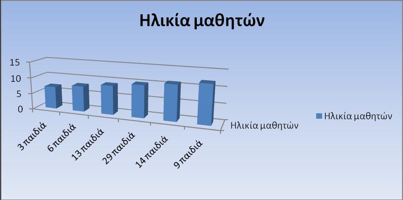 ( Γράφημα 3) Παράλληλα να τονίσουμε ότι η εθνικότητα των παιδιών του δείγματος είναι ανάλογη με την πρώτη γλώσσα των παιδιών (βλ. γράφ. 1).