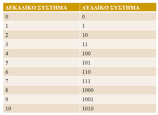 Βασικές Πράξεις στο Δυαδικό Σύστημα Αρίθμησης Πρόσθεση 0+0=0 0+1=1 1+0=1 1+1=10 Πολλαπλασιασμός 0x0=0 0x1=0 1x0=0