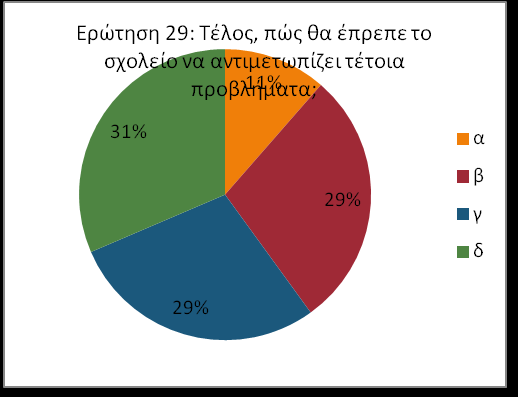 ΑΝΑΛΥΣΗ-ΣΥΜΠΕΡΑΣΜΑΤΑ Τα κυριότερα συμπεράσματα στα οποία καταλήξαμε μετά την στατιστική ανάλυση των αποτελεσμάτων ήταν τα εξής: στην ερώτηση για το μέρος που λαμβάνουν χώρα τα βίαια περιστατικά εντός