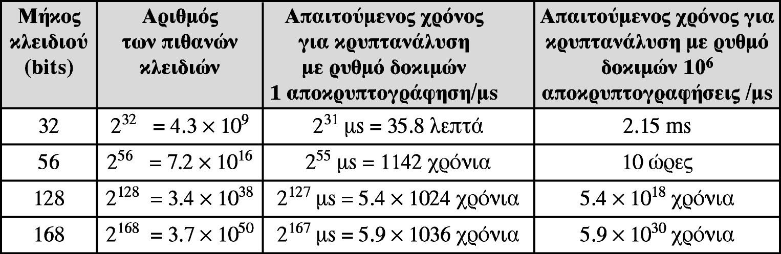 Ιδιότητες κλειδιών (3/3) στατιστικά πρέπει να δοκιμαστούν τα μισά