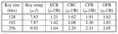 Συμμετρικά Κρυπτοσυστήματα (3/4) Πλεονεκτήματα συμμετρικών αλγορίθμων: Χαμηλό υπολογιστικό-ενεργειακό κόστος