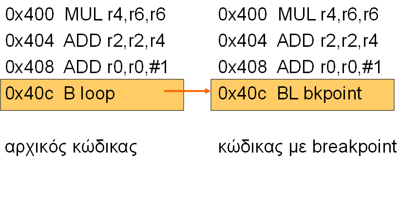 Παράδειγμα αντικατάστασης εντολής