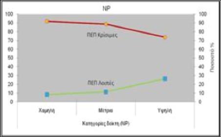 μωσαϊκό εκφράζεται από την υψηλή κατηγορία τιμών του δείκτη NP (περισσότερες χωροψηφίδες ανά μονάδα επιφάνειας) και από τη χαμηλή κατηγορία τιμών του δείκτη MPS (μικρότερο μέσο μέγεθος χωροψηφίδας).