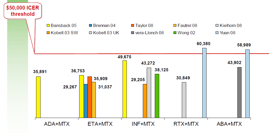 Οη Anti-TNFs είλαη cost-effective ζε ζρέζε κε ηνπο DMARDs ζηελ