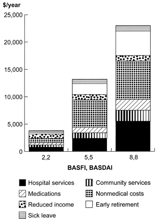 Mean annual costs for patients