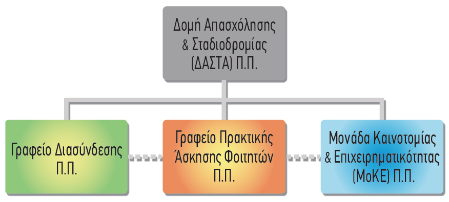 Τρόπος εύρεσης θέσης εργασίας Εύρεση θέσεων: Με πρωτοβουλία των φοιτητών Μέσω του