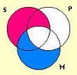 47 ples of Empirical Logic (1889). Tak sa stal propagátorom symbolickej logiky. Zhromaždil viac než 1200 kníh o logike. John Venn bol aj nadšený turista, horolezec, botanik a znalec mnohých jazykov.