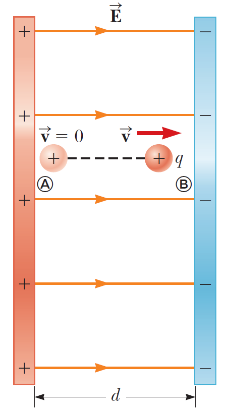 Ηλεκτρικά Πεδία Παράδειγμα - Λύση: Σωματίδιο φορτίου +q μάζας m αφήνεται από το σημείο