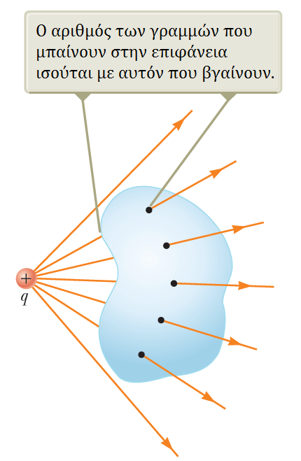 O νόμος του Gauss Ο νόμος του Gauss Και τι θα συμβεί το φορτίο είναι έξω από την επιφάνεια; Κάθε δυναμική γραμμή που εισέρχεται στην επιφάνεια βγαίνει από κάποιο