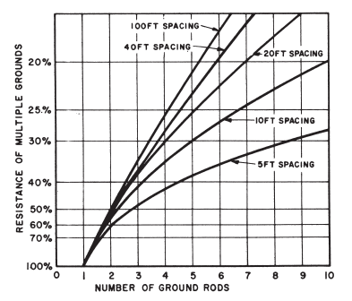 Απ τα παραπάνω δεδομένα προκύπτει ότι η διάμετρος της σφαίρας επιρροής είναι περίπου φορές το μήκος του ηλεκτροδίου, όπως φαίνεται στο Σχήμα 2.6. Σχήμα 2.6: Σφαίρα επιρροής [58].