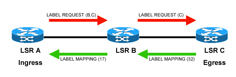Εγκατάσταση LSP με CR-LDP (2/2) Η ετικέτα προωθείται στον LSP B μέσω του LABEL_MAPPING που περιέχει τις τελικές παραμέτρους κίνησης Ο LSR B το αντιστοιχεί στην αρχική αίτηση, οριστικοποιεί την