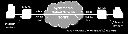 Όσον αφορά την πρώτη διαστρωμάτωση δηλαδή την IP OVER ATM OVER SONET/SDH OVER WDM χαρακτηρίζεται από υψηλές ταχύτητες αποκατάστασης του δικτύου και αυτό οφείλεται στο SONET/SDH καθώς και ευελιξία