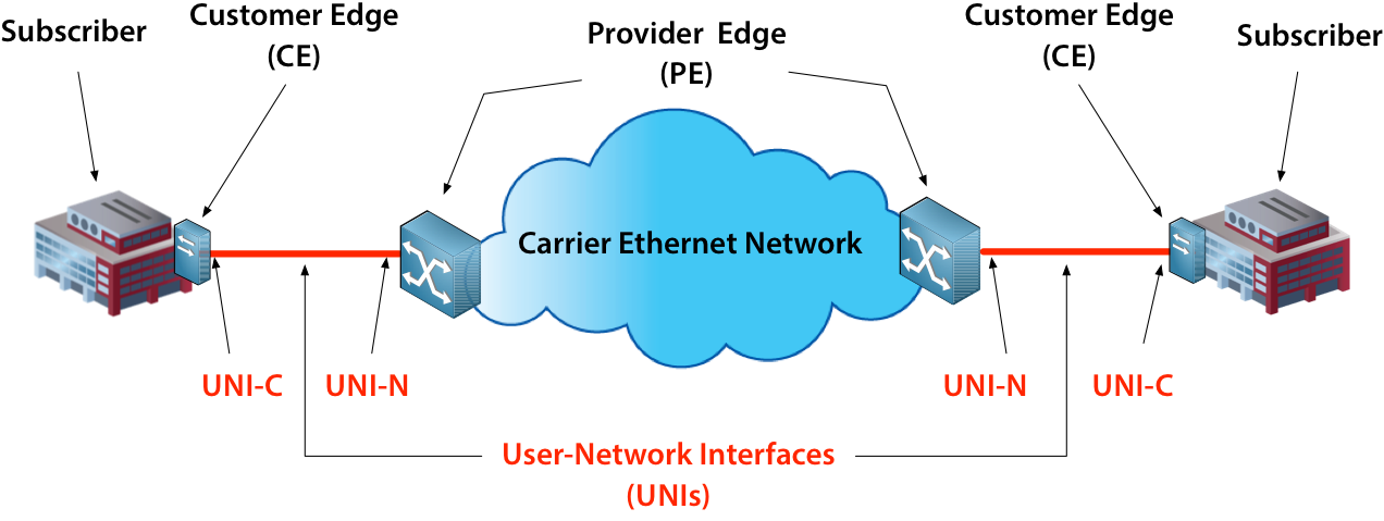 Στις άμεσες διεπαφές υπάρχει ένα κανάλι IP ελέγχου εντός και εκτός ζώνης, το οποίο δημιουργείται ανάμεσα στον IP δρομολογητή και τον OXC που διασυνδέεται.