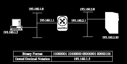 IP Διευθυνσιοδότηση Η IP διεύθυνση έχει μήκος 32bits (4 πεδία των 8bits) Πολύστικτη δεκαδική σημειογραφία Κάθε οκτάδα παριστάνει έναν δεκαδικό αριθμό 0-255 Αποτελείται από το network ID και το host