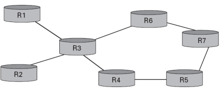 Ρητή Δρομολόγηση (Explicit Routing) Το MPLS υποστηρίζει δυνατότητες παρόμοιες με την δρομολόγηση πηγής (source routing) στα IP δίκτυα, οι οποίες καλούνται explicit routing Στην πραγματικότητα η