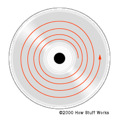 Οπτικός Δίσκος (5/11) Τα δεδομένα αποθηκεύονται σε σπειροειδή τροχιά από το κέντρο του δίσκου προς τα έξω.