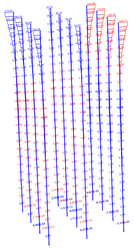 6.5 Results 6.5.1. Piles internal forces due to Persistent design situation (a) (b) (c) Figure 6.