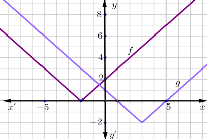 γ) Με ποια μετατόπιση της g x x προκύπτει η C f ; (Μονάδες 9) _039 Στο διπλανό σχήμα δίνονται οι γραφικές παραστάσεις των συναρτήσεων f και g, που ορίζονται στους πραγματικούς αριθμούς.