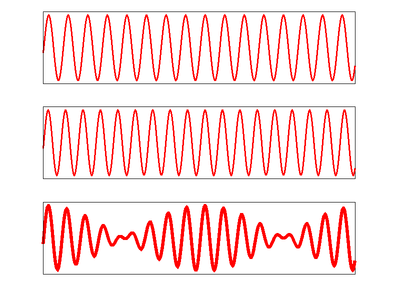 Ρυθμοί Το φαινόμενο της παλλόμενης ηχηρότητας όταν παίζονται μαζί δύο καθαροί τόνοι με περίπου την ίδια συχνότητα