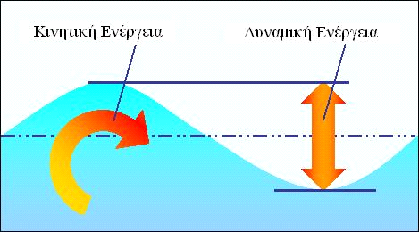 Όπου: Ε είναι το άθροισμα της κινητικής και της δυναμικής ενέργειας ανά μονάδα οριζόντιας έκτασης(j/) ρ είναι η πυκνότητα του θαλασσινού νερού g είναι η επιτάχυνση της βαρύτητας (9,81m/s 2 ) H mo