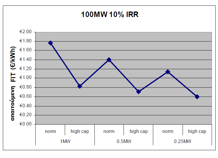 Γραφική παράσταση 7.6: Απαιτούμενο FIT για απόδοση 10% IRR σε εγκατάσταση 100 MW. Η γραφική παράσταση 7.