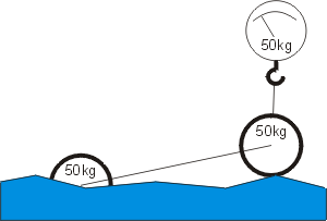 Εικόνα 4.38: Το πλεονέκτημα της κατανομής του βάρους του DEXA ως προς το Cockerell Raft.
