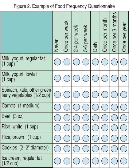 Μέθοδοι καταγραφής της διαιτητικής πρόσληψης (3) 3) Ερωτηματολόγιο συχνότητας κατανάλωσης τροφίμων (FFQ, Food Frequency Questionnaire).